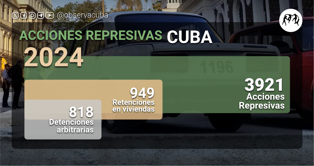 En el pasado año 2024 tuvieron lugar al menos 10 acciones represivas cada 24 horas en #Cuba
➡️ 3921 acciones represivas
➡️ 949 retenciones en viviendas
➡️ 818 detenciones arbitrarias
#SOSCuba #NoALaRepresion