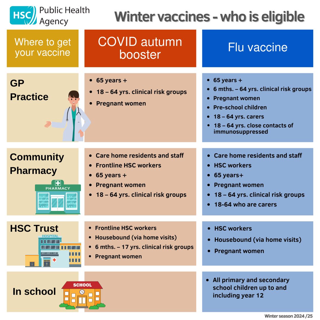 Winter vaccinations are available for Health and Social Care workers. For full details of vaccination arrangements within your own workplace see trust intranet, staff newsletter or speak to your line manager.

nidirect.gov.uk/wintervaccines

#WinterVaccines #covidvaccine #fluvaccine