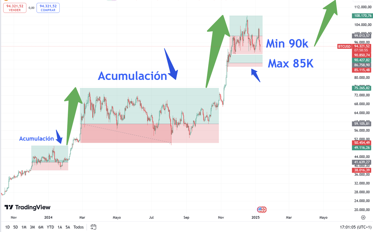 HolderoC57766's tweet photo. 🚨 BITCOIN ALERT 🚨
Bitcoin is about to BREAK OUT from its accumulation zone! 🔥
📉 Expected retrace:
Minimum: $90K
Maximum: $85K
Are you ready for the next BIG MOVE? 🚀
Let me know your thoughts! 🤑
#Bitcoin #NoticiasCripto #TradingCripto #BTC100K #BullRun #AlertaCripto https://t.co/E77PgMk5wW