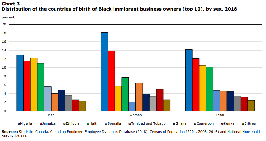 I recently came across a StatsCan study on Black entrepreneurship in Canada. It is so interesting to see the country origin of Black immigrant business owners in Canada. 

#Nigeria #Jamaica #Ethiopia #Haiti #Trinidad #Ghana #Cameroon #Kenya #Eritrea