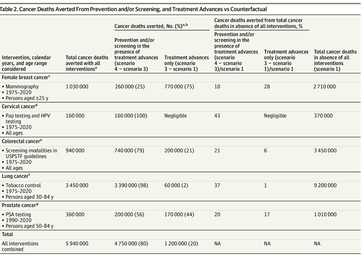 ~6M lives saved from common cancers (1975–2020) thanks to cancer science.

Key stat: Treatment is key, but 80% of deaths averted were due to advances in prevention/screening. Proof that #innovation saves lives &amp; makes the impossible possible.  

Study: lnkd.in/eaA9fEzK