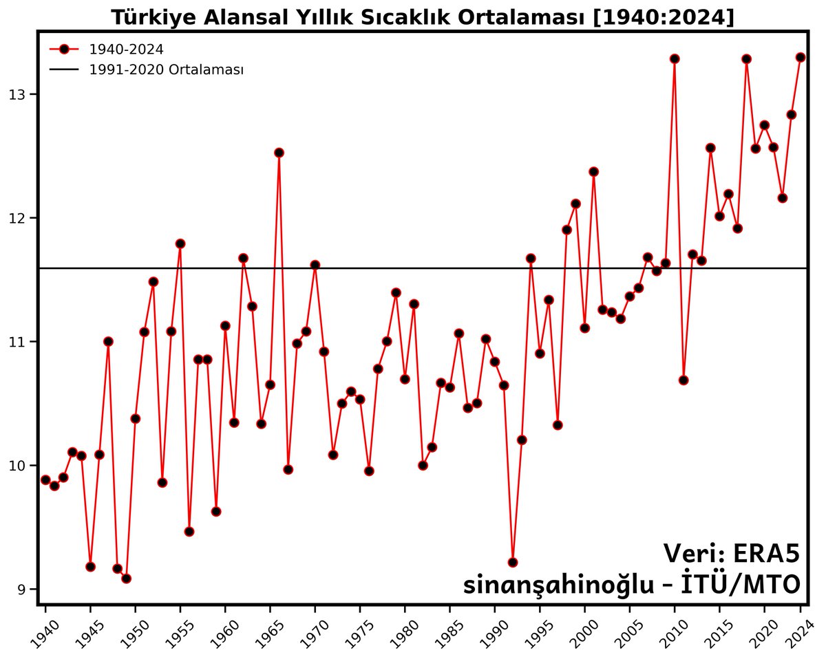 2024 yılı, hava sıcaklıkları ortalaması bakımından Türkiye'de 1940'tan bu yana EN SICAK YIL olarak kayıtlara geçti ⚠️🥵♨️
