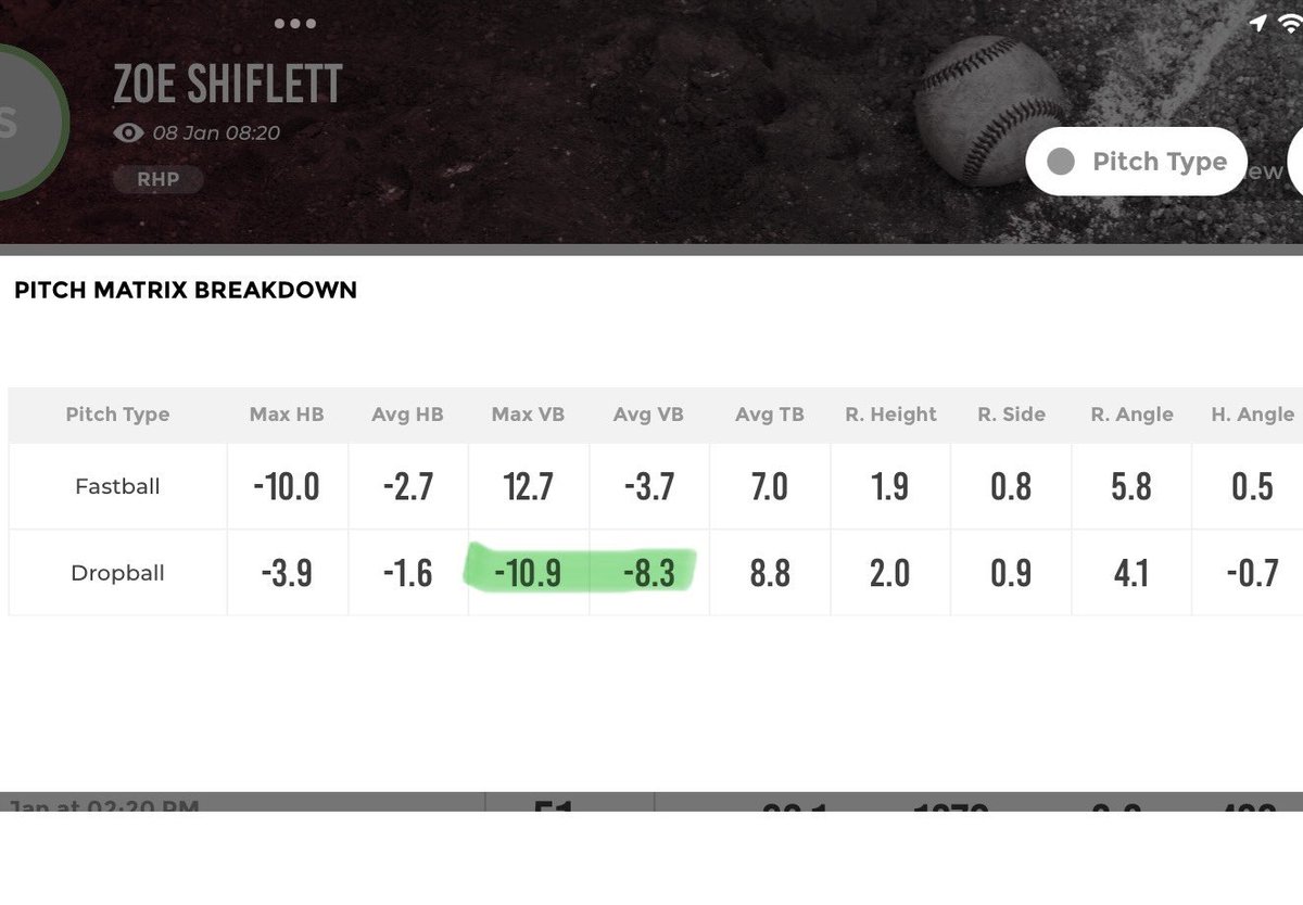 Seeing the results of the work I’ve been putting in over the last few weeks is why I love the game of 🥎. Increased my velo back up to 6️⃣4️⃣ and hit a PR of -10.9 vertical break (-8.3 avg) on my drop ball. More goals and PR’s to come. Ready for a couple more camps this month.