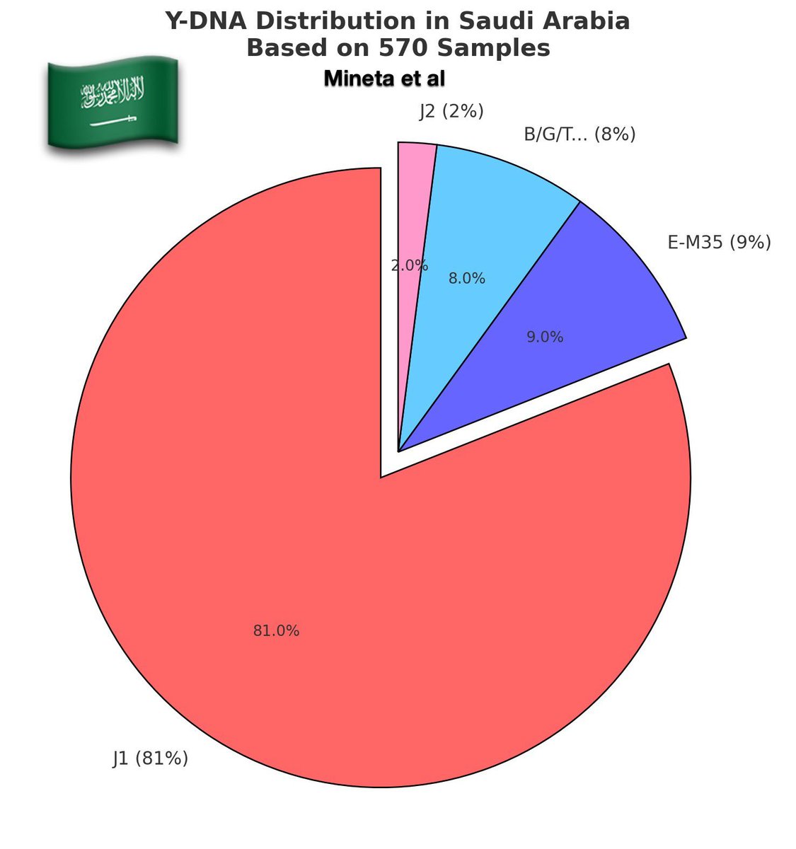 🇸🇦🇸🇦حنا العرب 🇸🇦🇸🇦
أظهرت الأبحاث أن المجموعة الوراثية (J1) الجين العربي تشكل حوالي:
81% من سكان 🇸🇦السعودية
66% من سكان 🇾🇪اليمن،
58% من سكان 🇶🇦قطر،
55% من العرب 🇵🇸الفلسطينيين،
50% من سكان 🇮🇶العراق،
35% من سكان 🇩🇿الجزائر.
34% من سكان 🇹🇳تونس،
34% من سكان 🇦🇪الإمارات،

حنا العرب يــا