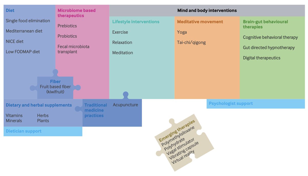 KewinSiah's tweet photo. Exploring non-pharmaceutical treatments for IBS? 🌟 Dive into this @bmj_latest review highlighting dietary, behavioral, and complementary therapies for improving quality of life in IBS patients. The future of IBS care is here! 🔗 Read more https://t.co/PFU0ZQEWnp #IBS #Gitwitter https://t.co/ng0681Ys7c