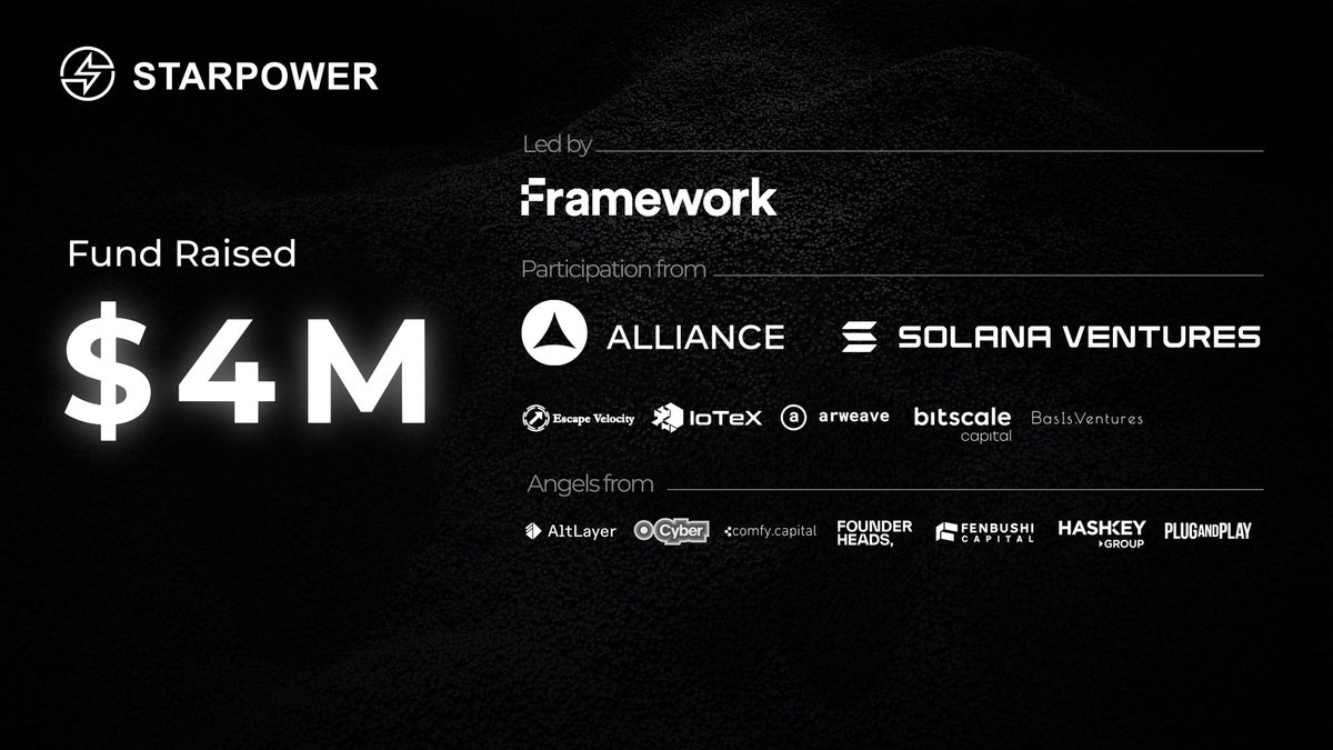 We are excited to announce that Starpower has raised $4M in funding rounds  led by @hiFramework, with participation from @SolanaVentures and  @alliancedao. Together, we are building the DePIN to address the growing