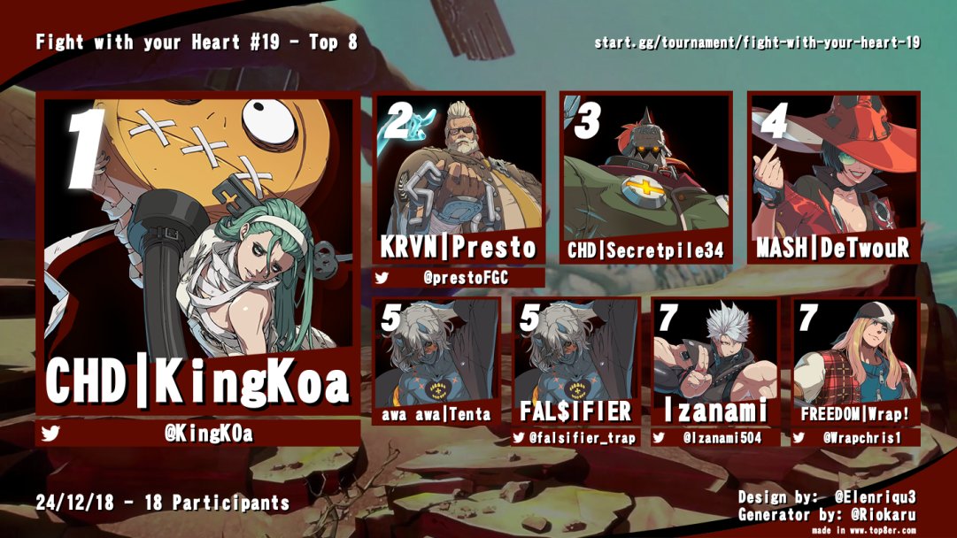 FightHeartFGC's tweet photo. Top 8 for borth Fight with your Heart 19 and 20! Graphics Man was given the new year off which explains FwyH 19's graphic. But congratulations to winners of both ones! More brackets on the way soon! https://t.co/qMAP6X9cnZ