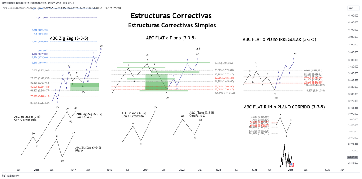 FavioSchneeberg's tweet photo. Este contenido tiene su explicación detallada en parte de mi ultimo #curso #GRATIS!!!
#ElliottWave #Estructuras #Educacion #Trading #Inversiones