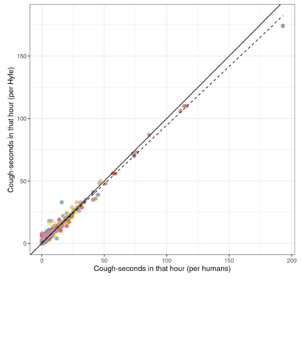 #CoughMonitoring using #AI may help identify #cough patterns &amp; triggers

N=23 pts with #ChronicCough were tested with <a href="/hyfeapp/">Hyfe</a> CoughMonitor. Results reveal 90.4% sensitivity, 0.99 Pearson correlation with manual counts over 24 hrs

<a href="/Nature/">nature</a> #OpenAccess

👇

bit.ly/3DNMY5n