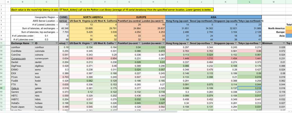 quant_arb's tweet image. Very useful reference sheet for exchange locations. Some are not in AWS (Alibaba Cloud) or this is outdated so not 100% accurate but still v. useful for most:
docs.google.com/spreadsheets/d…