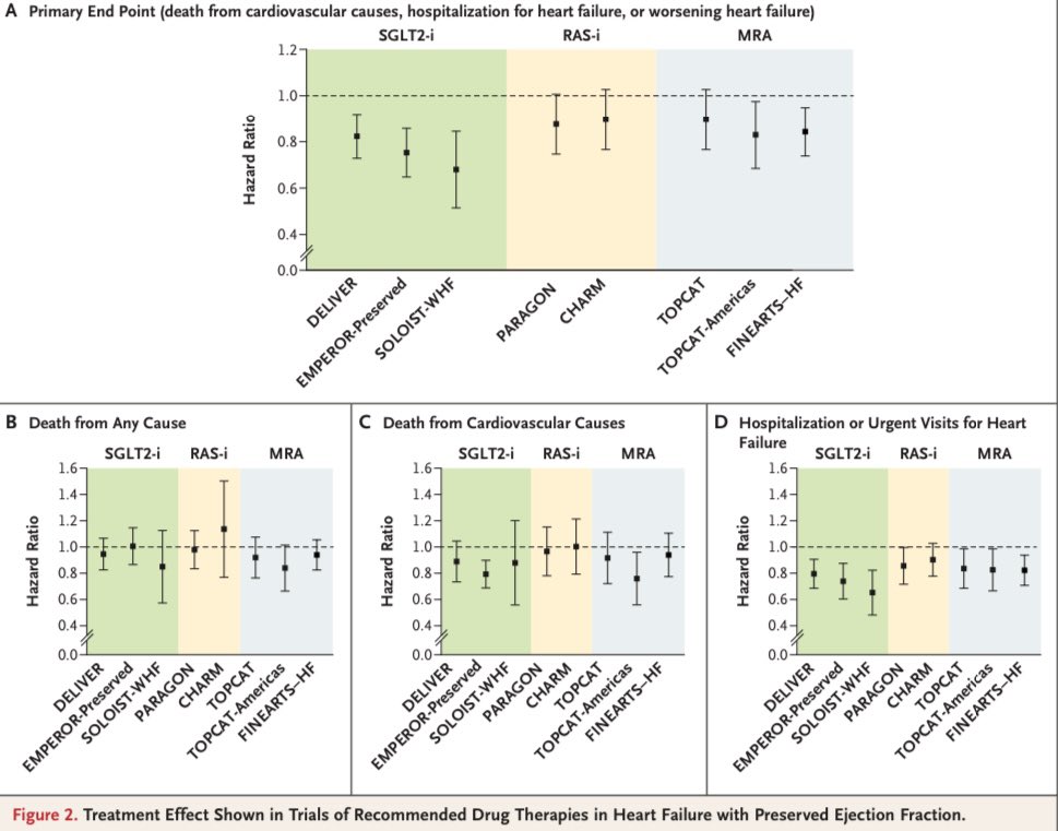 Chema Fernandez (@chemachir) on Twitter photo 🆓Revisión en <a href="/NEJM/">NEJM</a> sobre IC-FEp ‼️
📌Repaso a toda la evidencia‼️
👇🏼👇🏼👇🏼
nejm.org/doi/pdf/10.105…
<a href="/IcyfaSemi/">@ICyFA-SEMI</a> <a href="/jopesilver/">José Pérez Silvestre</a> <a href="/FormigaFrancesc/">Francesc Formiga🐜</a> <a href="/JesusCasado20/">Jesus Casado</a> <a href="/msanchezmar/">Marta Sánchez</a> <a href="/alvarogfranco/">Alvaro Glez Franco</a> <a href="/jcobaya69/">Juan Carlos Obaya</a> <a href="/jc_trullas/">Joan Carles Trullàs, MD, PhD</a> <a href="/EmiliSanAlv/">Emilio Sánchez</a> <a href="/JaimeMazonRuiz/">Jaime Mazón</a> <a href="/Diabetes_SEMI/">GT-SEMI Diabetes, Obesidad y Nutrición #17DM_SEMI</a> <a href="/MedicinaSAM/">Sociedad Argentina de Medicina (SAM)</a> <a href="/Sociedad_SEMI/">Sociedad Española de Medicina Interna (SEMI)</a> 🆓Revisión en <a href="/NEJM/">NEJM</a> sobre IC-FEp ‼️
📌Repaso a toda la evidencia‼️
👇🏼👇🏼👇🏼
nejm.org/doi/pdf/10.105…
<a href="/IcyfaSemi/">@ICyFA-SEMI</a> <a href="/jopesilver/">José Pérez Silvestre</a> <a href="/FormigaFrancesc/">Francesc Formiga🐜</a> <a href="/JesusCasado20/">Jesus Casado</a> <a href="/msanchezmar/">Marta Sánchez</a> <a href="/alvarogfranco/">Alvaro Glez Franco</a> <a href="/jcobaya69/">Juan Carlos Obaya</a> <a href="/jc_trullas/">Joan Carles Trullàs, MD, PhD</a> <a href="/EmiliSanAlv/">Emilio Sánchez</a> <a href="/JaimeMazonRuiz/">Jaime Mazón</a> <a href="/Diabetes_SEMI/">GT-SEMI Diabetes, Obesidad y Nutrición #17DM_SEMI</a> <a href="/MedicinaSAM/">Sociedad Argentina de Medicina (SAM)</a> <a href="/Sociedad_SEMI/">Sociedad Española de Medicina Interna (SEMI)</a>