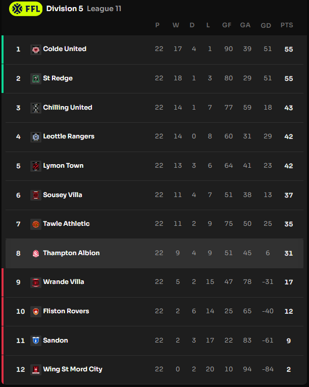 We could avoid relegation for our very first season in <a href="/Footium/">Footium</a> Division 5. See you soon for Season 4 !! ⚽
<a href="/ThamptonAlbion/">Thampton Albion</a> 🔴⚪️🦁