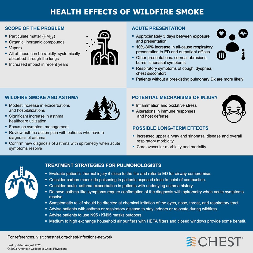As the tragic #CaliforniaWildfires continue, those with respiratory disease will be most impacted as exposure continues. Learn more about treatment protocols from the Chest Infection and Disaster Response Network: hubs.la/Q031VgTn0
#WildfireSmoke