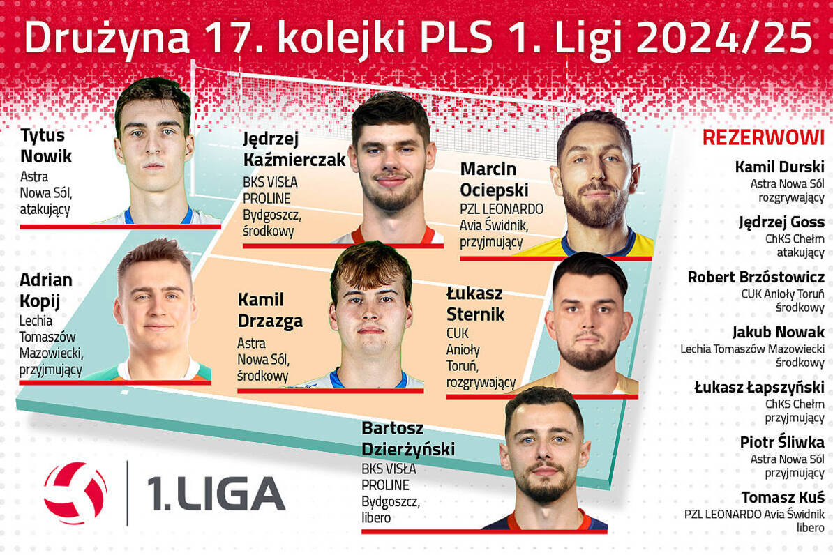 AniolyTorun's tweet photo. 👼🏐 Kolejne wyróżnienia indywidualne dla naszych siatkarzy! 🥳 Dzięki fantastycznej postawie w ostatnim spotkaniu Łukasz #Sternik znalazł się w "Drużynie 17. kolejki PLS 1. Ligi", natomiast Robert Brzóstowicz został nominowany do drużyny rezerwowych
#LatajcieWysoko #JeszczeWyżej https://t.co/jJKLGMTIRt