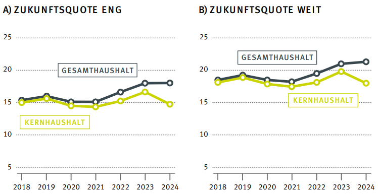 Germany's core federal budget tilts toward current expenses and less toward future-oriented expenses (green line). The future quota of around 20 percent for the entire budget remains too low.

New study by <a href="/ZEW/">ZEW</a>. #visionenbrauchtdasland

Source: zew.de/presse/pressea…