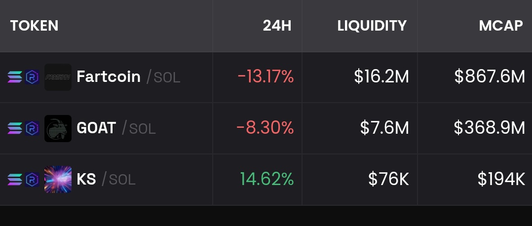 My top list of AI gems:

FARTCOIN - 1 Bn+ 
GOAT - 300million 
KS - 200k MC

First 2 has got AI agent and was launched by an AI. Kitty spin has been nailing it's alpha calls and 1906% in it's last 11-12 calls , trading solely.

You know the alpha now.

Now or never