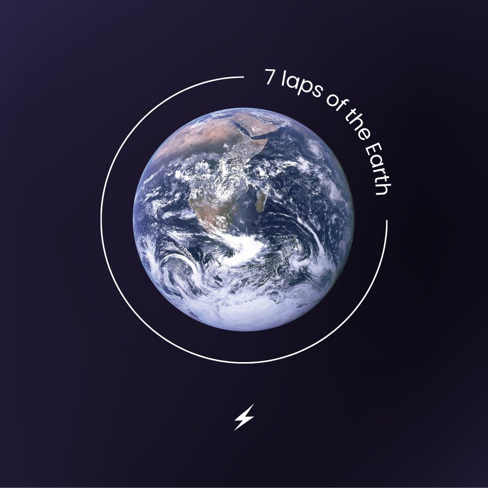 refihub's tweet image. We just powered 7 laps around the Earth.

And delivered investors 13% APY from our tokenised Solar Plant.

Energy generated = to 409,000Kms of driving a Tesla.

Nice one legends. ⚡
