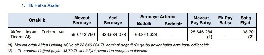 #spk #akfen 
Halka Arz Onayı Verildi! SPK halka arza onay verdi