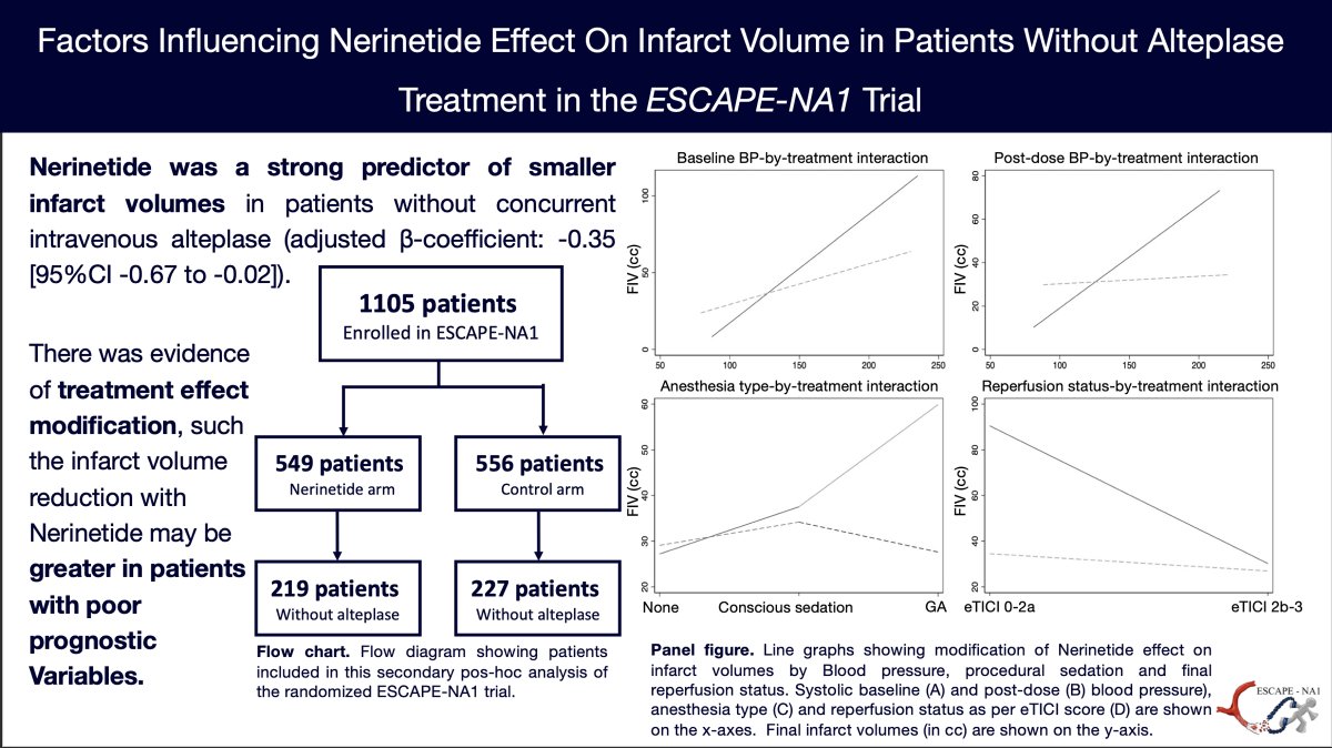 #STROKE January #EditorPick: Nerinetide treatment is strongly associated with smaller final infarct volumes among patients not treated with alteplase — the reduction was greater among patients with poor prognostic factors. #AHAJournals ahajournals.org/doi/full/10.11…