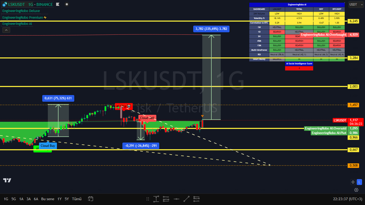 CryptoAdana's tweet photo. #Bitcoin #Altcoin #LSK $LSK

Alım şartları olgunlaşmamış coin çifti olarak belirmekte. Düşen trend kırılımı gerçekleşimi ile alım sinyallerinin gelmesi durumu yakın zamanda https://t.co/JUj0Ihckn0 Sell seçimi yapılarak en iyi satış noktası belirtilmiştir.

https://t.co/Z9nxUemQfj https://t.co/88SH4FwnRH