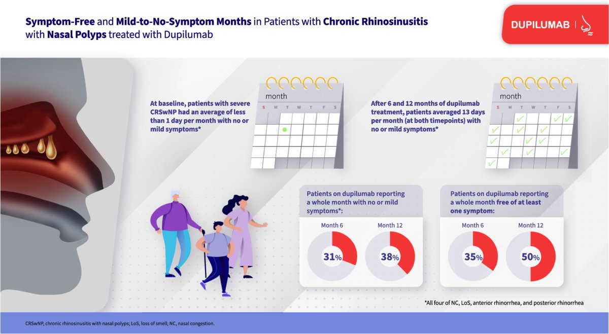 Do patients with chronic rhinosinusitis with nasal polyposis report more symptom-free months when treated with dupilumab? Find out the patient-centered results in Annals: loom.ly/Ugz-RMI