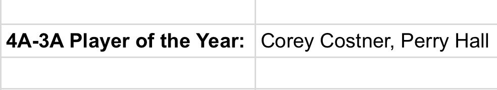 Mike Fast (@mikefastnfl) on Twitter photo HUGE congratulations to <a href="/corey_c11/">Corey Costner</a> for being named the BEST player in the state of Maryland!! Corey, I couldn’t be more proud of you. <a href="/UVAFootball/">Virginia Football</a> is getting a great one. Stay focused, stay hungry. <a href="/Coach_TElliott/">Tony Elliott</a> <a href="/CoachBWolfe/">Blanda Wolfe</a> <a href="/MDFBFoundation/">The Maryland Football Foundation</a> <a href="/PittilloRyan/">Ryan Pittillo</a> <a href="/Hall_Pride/">Perry Hall HS</a> HUGE congratulations to <a href="/corey_c11/">Corey Costner</a> for being named the BEST player in the state of Maryland!! Corey, I couldn’t be more proud of you. <a href="/UVAFootball/">Virginia Football</a> is getting a great one. Stay focused, stay hungry. <a href="/Coach_TElliott/">Tony Elliott</a> <a href="/CoachBWolfe/">Blanda Wolfe</a> <a href="/MDFBFoundation/">The Maryland Football Foundation</a> <a href="/PittilloRyan/">Ryan Pittillo</a> <a href="/Hall_Pride/">Perry Hall HS</a>