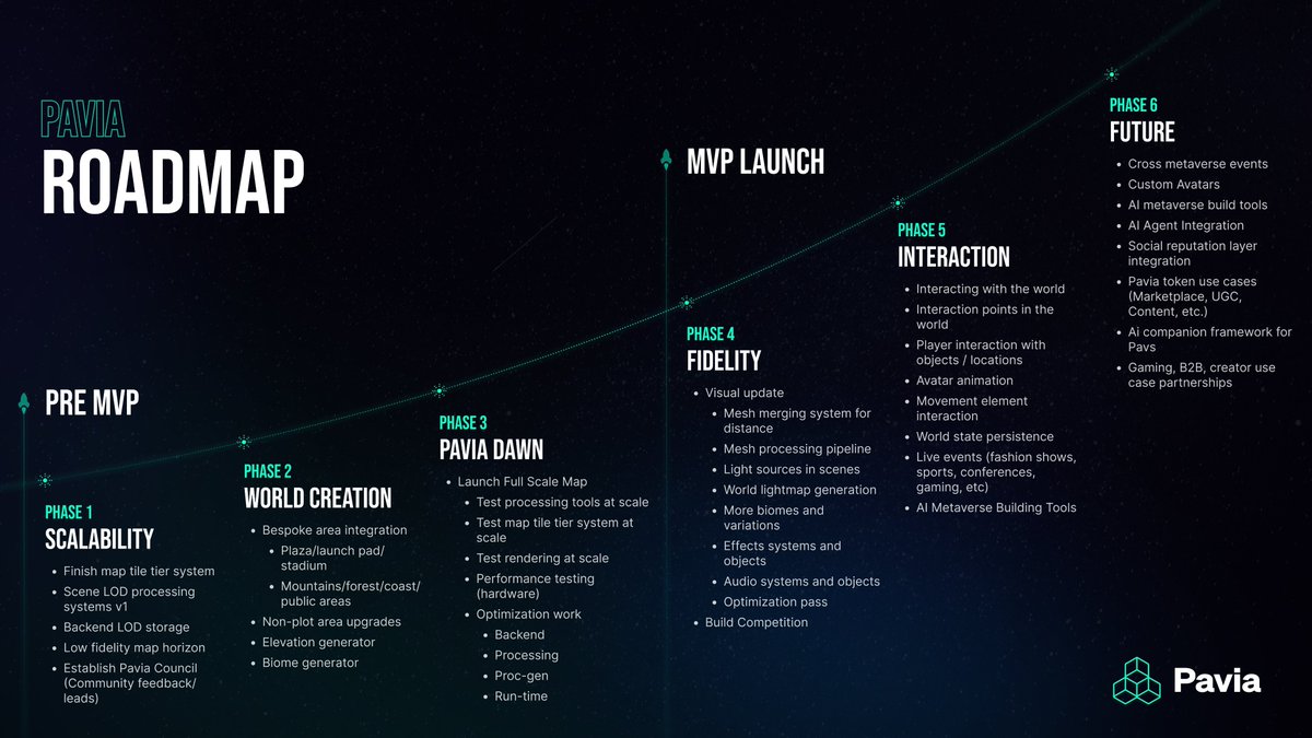 🚀Pavia presented an updated Roadmap!  

📌 Deliver on MVP buildout 
📌 Create compelling experiences for <a href="/Pavs_io/">Mech Pavs</a>
📌 Introduce live events and partnerships 
📌 Easier builder tooling - Build for an Ai agent Metaverse  - Create a rich P2P economy around $PAVIA
📌 Facilitate use