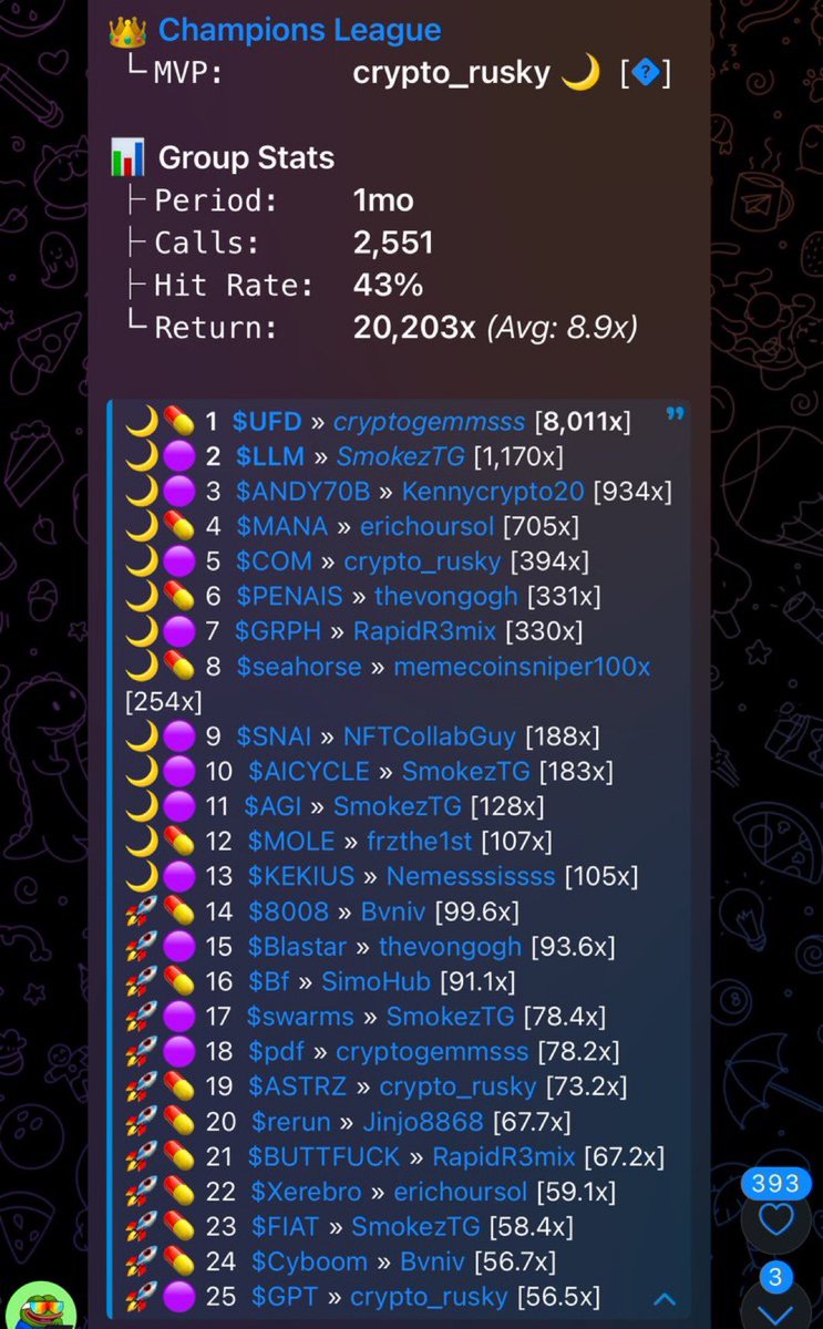 saracrypto_eth's tweet image. Current 1Month stats for my Closed TG Channel. 

There is no better place to be than The Champions League. Do not ask to join. Invite only. 

120 Likeminded, Hand Picked Degens, scanning trenches 24/7.

(Might Consider 10 SOL fee if you’re a whale and can HODL but dont add value)