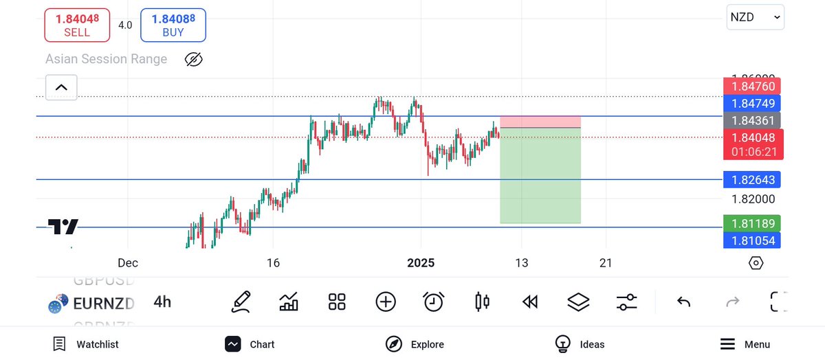 EURNZD sell ..

target about 270pips.. swing it 

1:8 risk to reward.. 

remain blessed