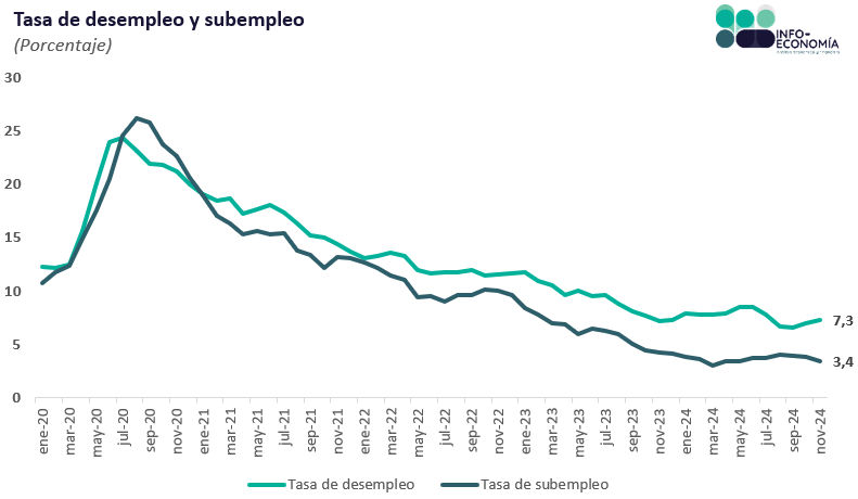 🇨🇷 La tasa de desempleo del trimestre setiembre, octubre y noviembre 2024 alcanzó 7,3%, aumenta en +0,1 respecto al dato de noviembre 2023. Por segundo mes consecutivo se reduce los ocupados (2.118.409) y aumenta los desempleados (182.819).

#MercadoLaboral #TasadeDesempleo