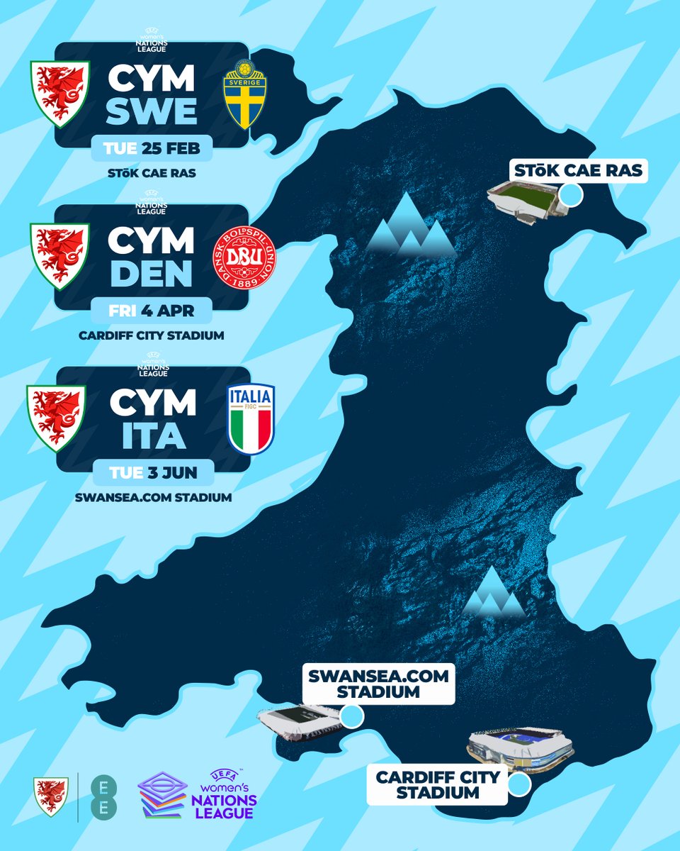 Cymru's tweet photo. Wrecsam 🇸🇪
Caerdydd 🇩🇰
Abertawe 🇮🇹

Ahead of the @WEURO2025 finals this summer, Cymru will travel the country for the #UWNL campaign!

🎟️ Ticket information TBC

#TogetherStronger | #ForHer https://t.co/2LTfnIYLTH