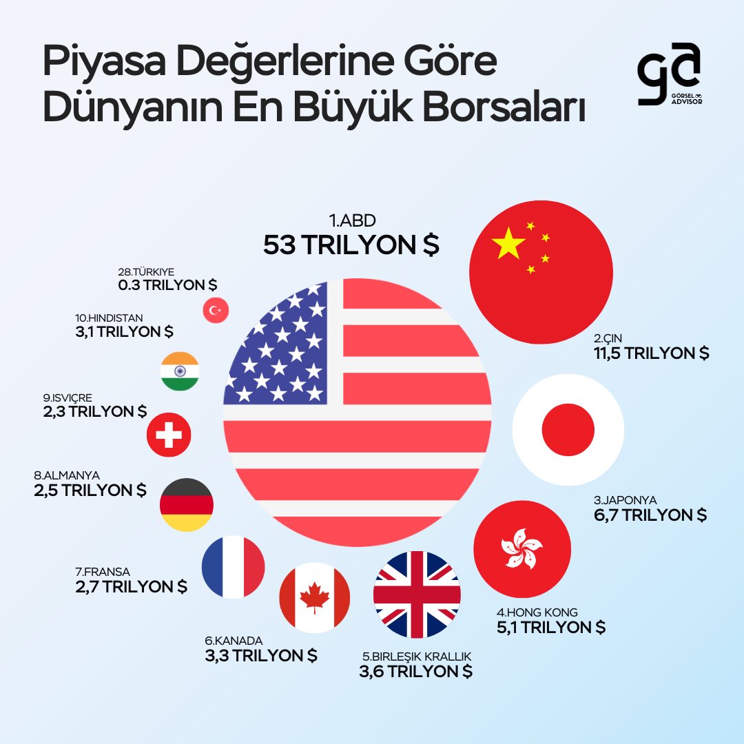 gorseladvisor's tweet image. 🇹🇷 Borsa İstanbul, dünyada 28. sırada yer alıyor ve 291 milyar dolarlık bir piyasa değerine sahip!

📈 Daha fazla istatistik, grafik ve ilgi çekici içerik için takipte kalın! 🚀

#İstatistik #Finans #Borsaİstanbul #bitcoin #statistics 
#türkiye #sonhaber #istanbul #kripto