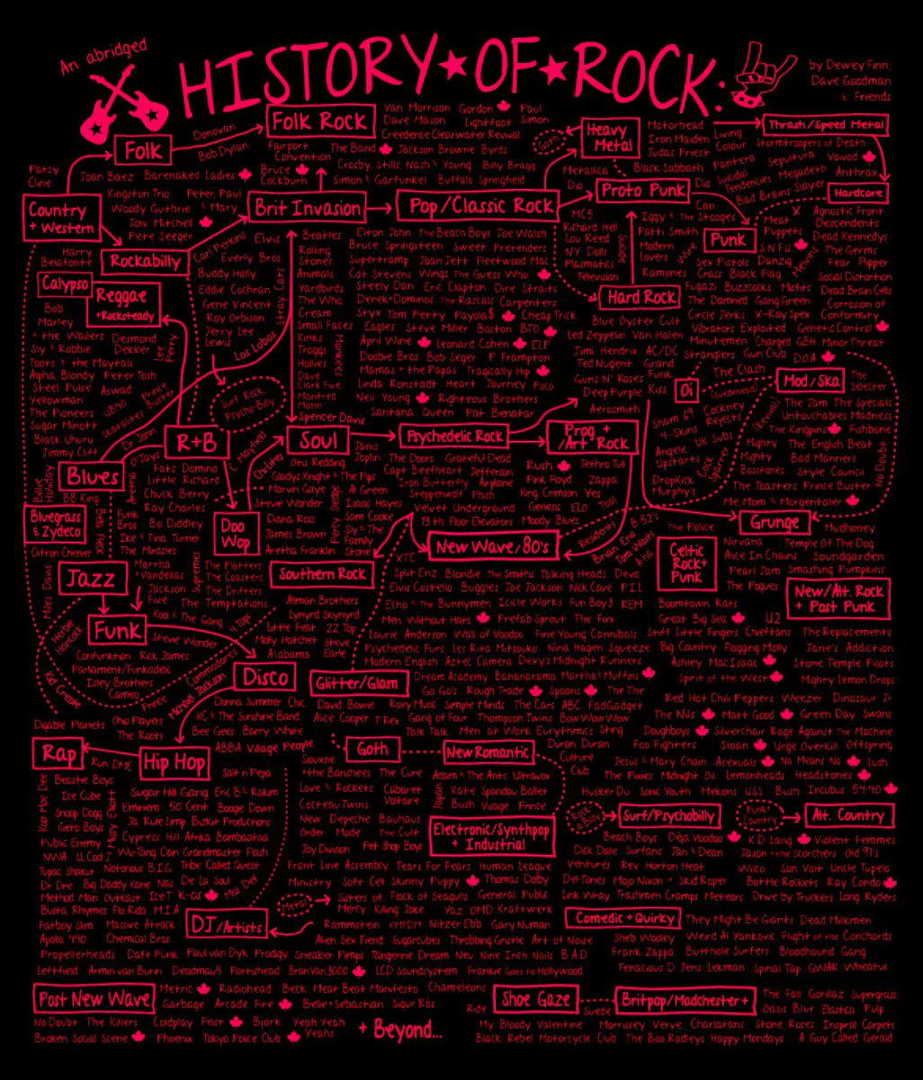 The History of Rock