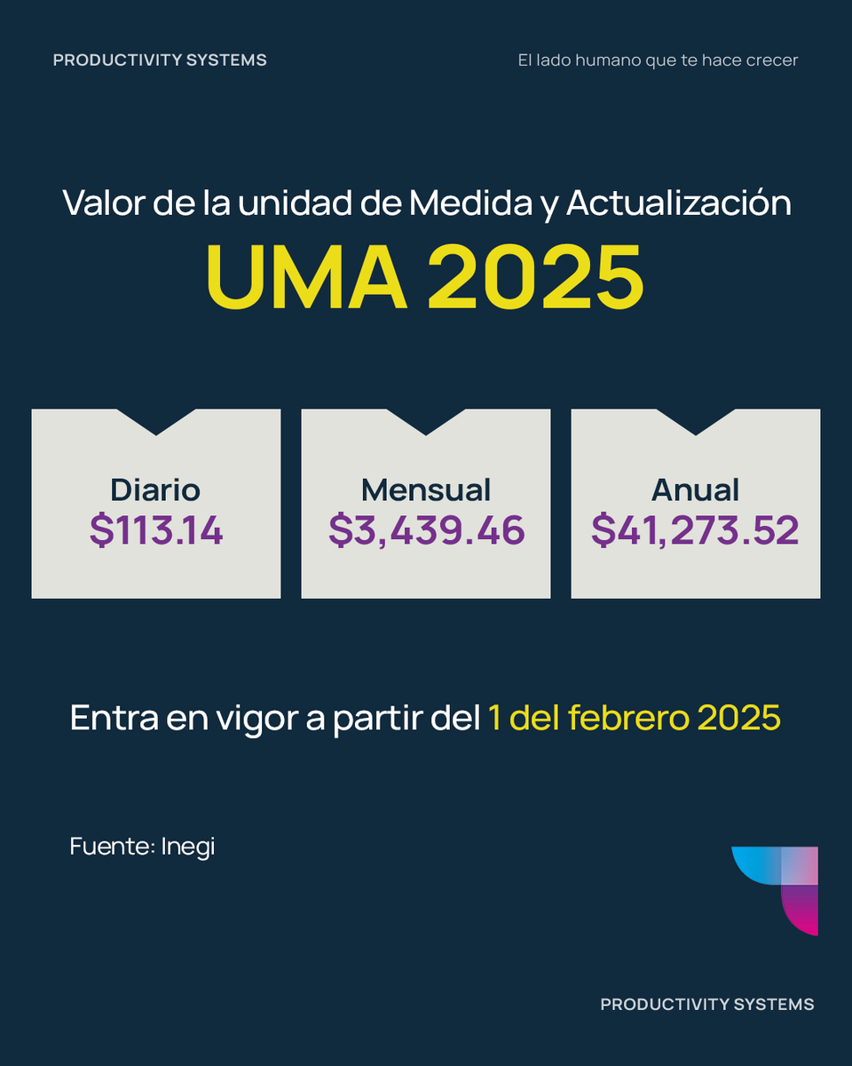 ProductivitySys's tweet image. Este 9 de enero, el INEGI anunció el incremento de la Unidad de Medida y Actualización (UMA) para 2025, el cual será efectivo a partir del próximo 1° de febrero. Este año, la UMA presenta un aumento del 4.21%, consolidándose como una herramienta clave en la economía mexicana.