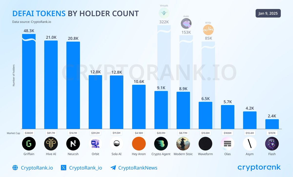 CryptoRank_io's tweet photo. DeFAI Tokens by Holder Count

#DeFAI enables the use of #AI to simplify and automate DeFi operations. AI agents facilitate asset trading, streamline token creation and optimize yield strategy management. $GRIFFAIN is the leader of the DeFAI trend, with 48.3K holders and a market capitalization of $380M. In comparison, leading AI agent projects have considerably more holders.