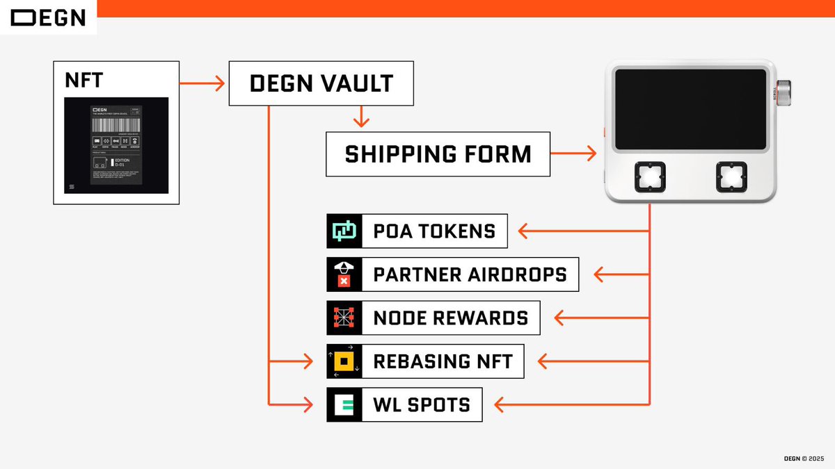 DEGN NFT Vault goes live tomorrow.
This is Where you can redeem it for physical DEGN device. 

Its free

What if you dont?

You can still stake the NFT  in The Vault on our website and be eligible for upcoming WL’s and rebasing.

However 

Money printor = device