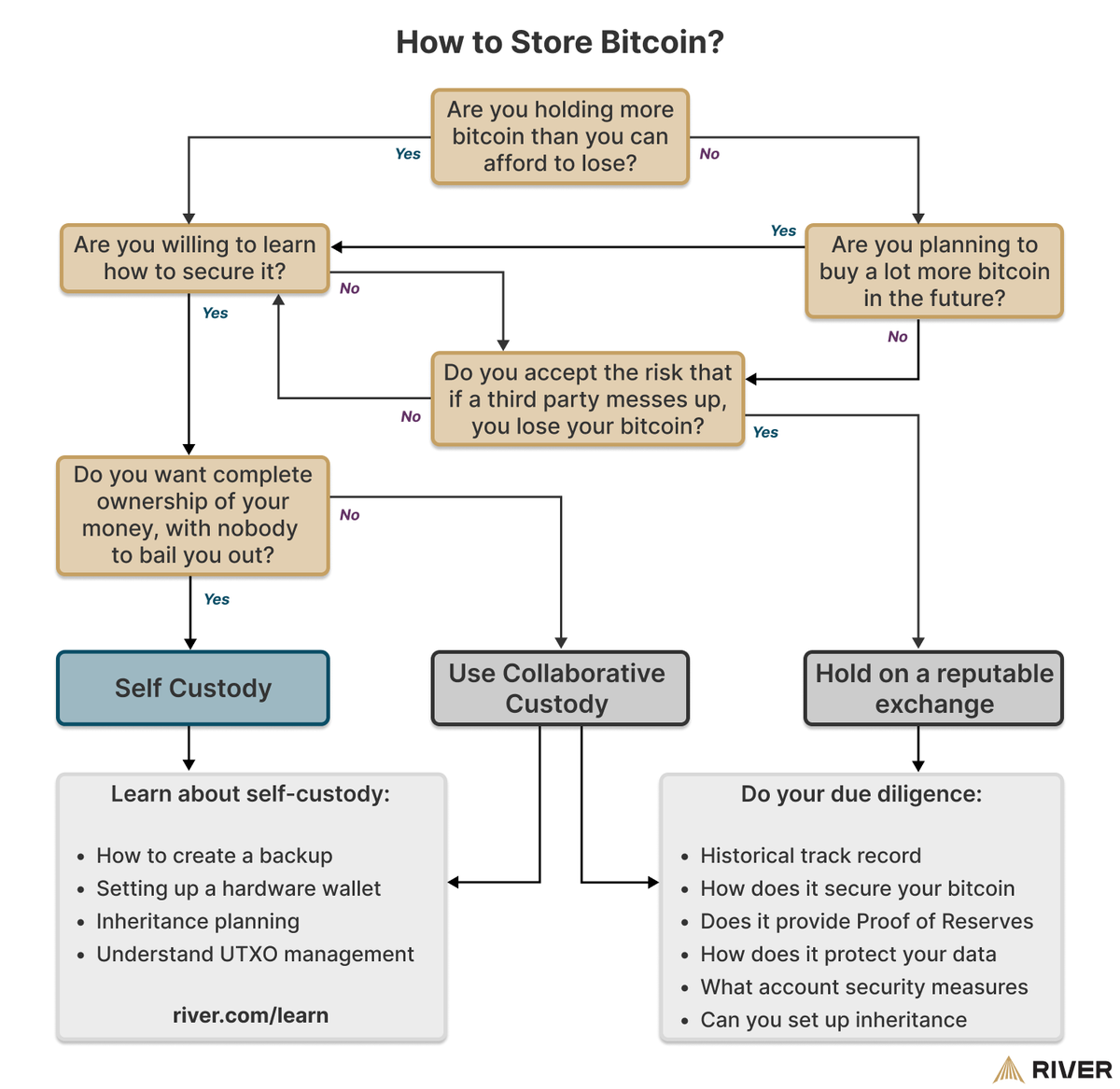 Bitcoiners love to recommend self-custody, but with great power comes great  responsibility. Each solution has tradeoffs ⚖️ Help new Bitcoiners find  what works for them. Use this handy flowchart and our free