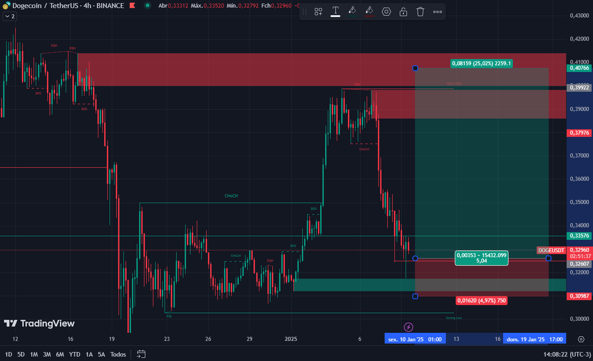 analisescripto's tweet photo. #112 #DOGEUSDT.P #4H

#BUY:  0,30987
                           
#ALVO1: 0,33417 ATINGIDO💰                              
                           
+ 2,48% ✔️

#Dogecoin #dogeusdt #cripto #crypto #binance #blockchain #BTC https://t.co/PwJJ3SzAKG