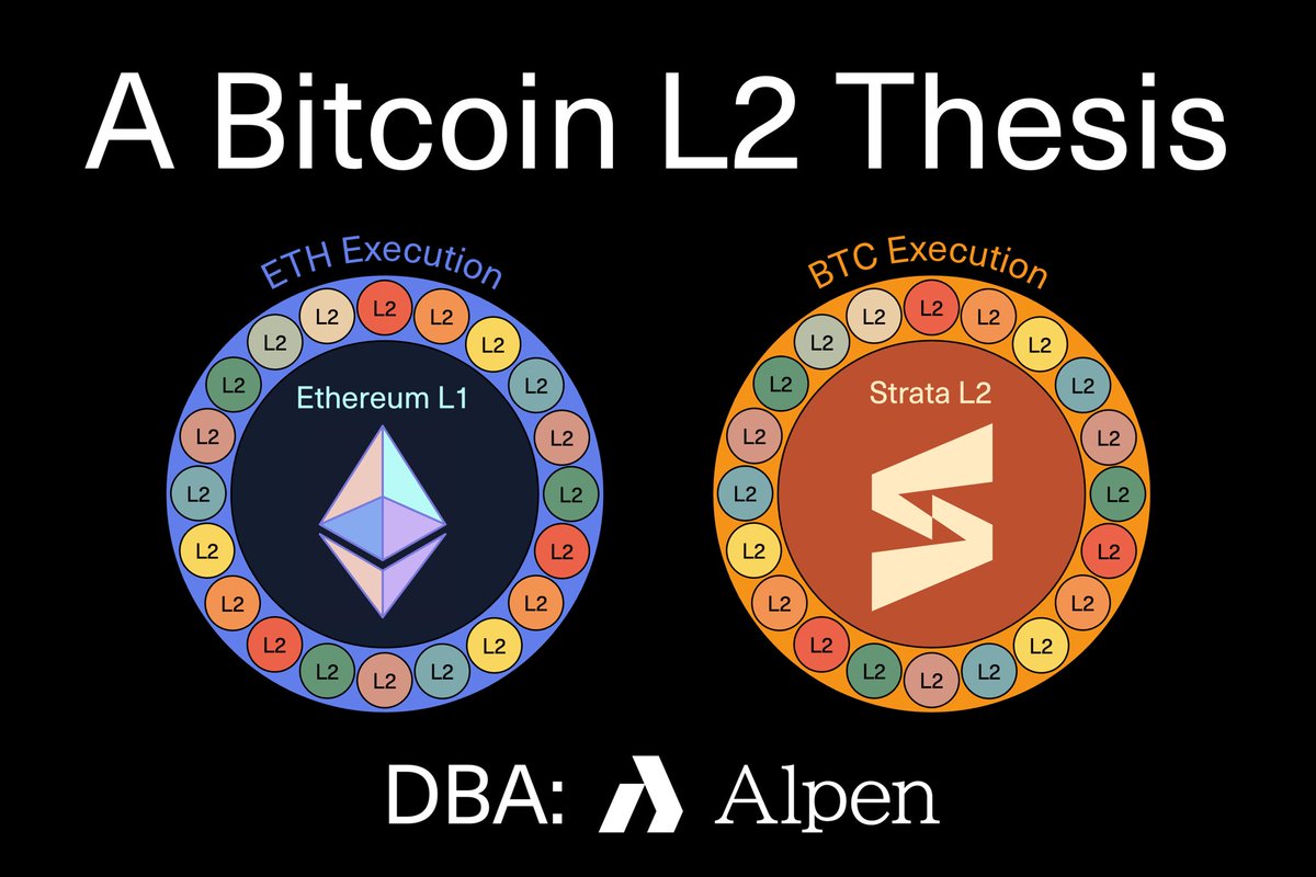 A BITCOIN L2 THESIS - Why BTC L2s unlock a bigger market than ETH L2s - Why  security will matter more for BTC L2s than ETH L2s - Why trust-minimized BTC  L2s