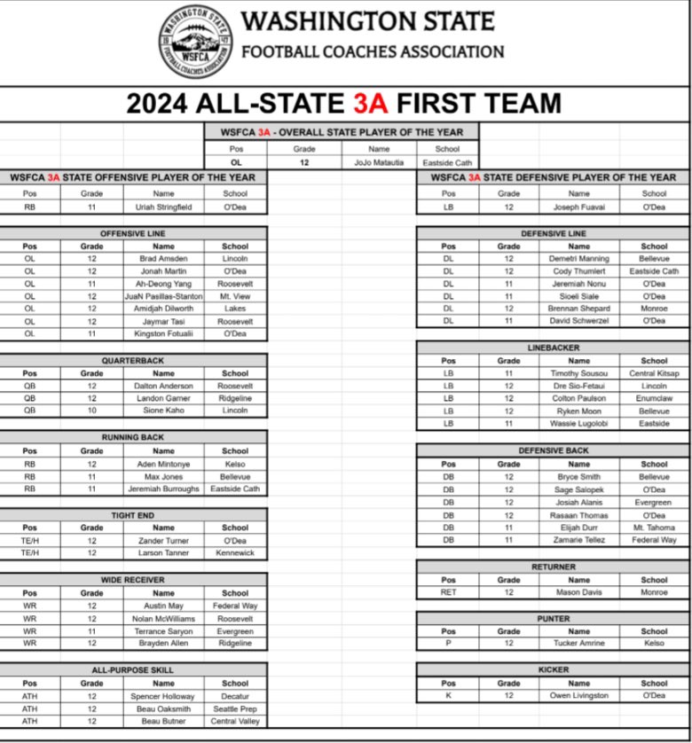 Amidjah Dilworth (@nsg_chop) on Twitter photo Grateful to be recognized as First Team All State. Senior Year has been a blessing.
🏆 Lineman of the Year All-League
🏆 1st Team All-Area
🏆 1st Team All-State
#AGTG 🙏🏽
@lakescoachmills
<a href="/BrandonHuffman/">Brandon Huffman</a>
<a href="/CoachMonk98/">Monike Sarte</a> Grateful to be recognized as First Team All State. Senior Year has been a blessing.
🏆 Lineman of the Year All-League
🏆 1st Team All-Area
🏆 1st Team All-State
#AGTG 🙏🏽
@lakescoachmills
<a href="/BrandonHuffman/">Brandon Huffman</a>
<a href="/CoachMonk98/">Monike Sarte</a>