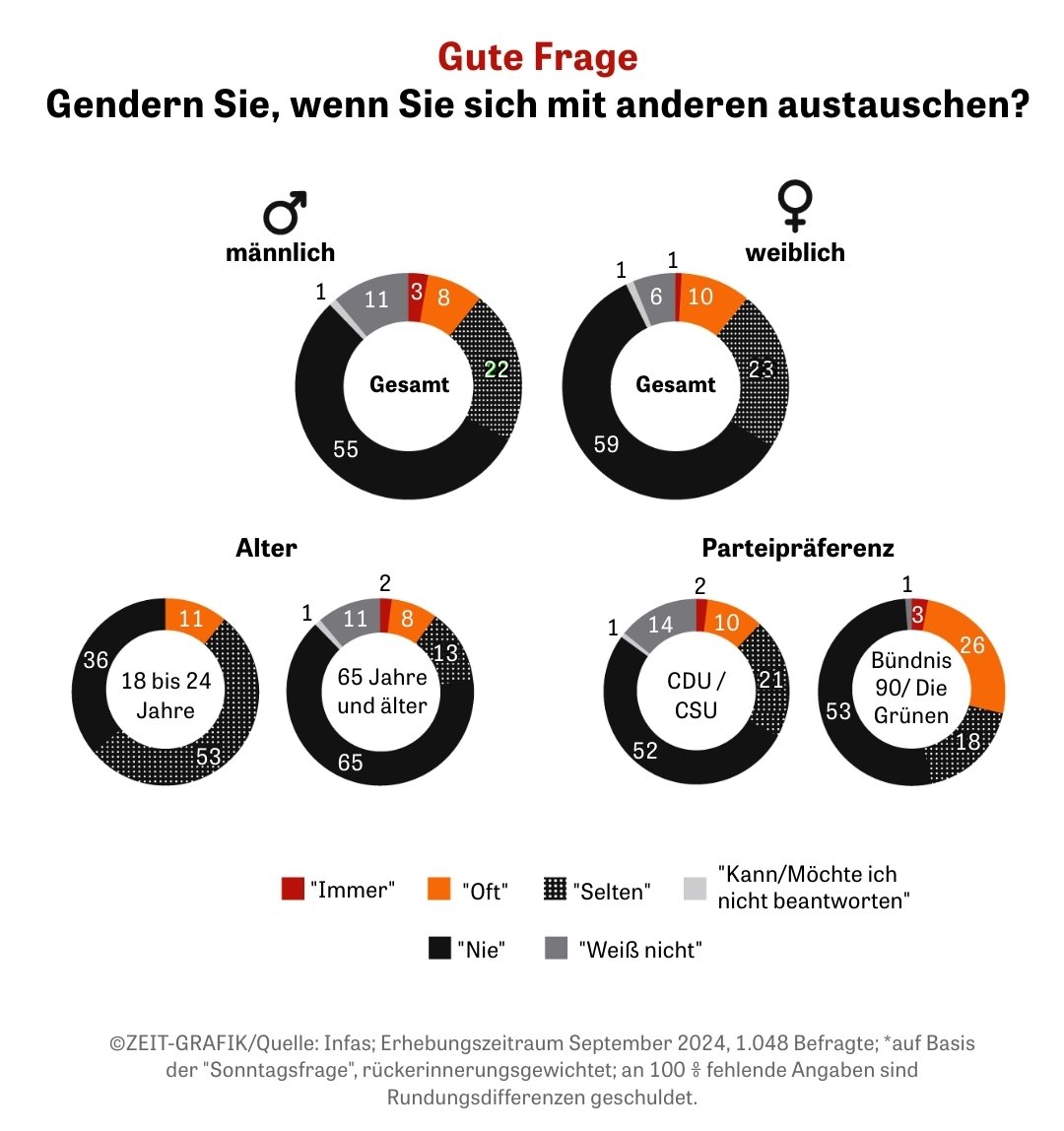F_Riesenharf's tweet image. Ein Denkmal des Scheiterns: Im Sprachalltag stirbt das #Gendern genau den würdelosen Tod, den es verdient. Abgelehnt von jung und alt, Frau und Mann, schwarz und grün.

zeit.de/2024/49/gender…