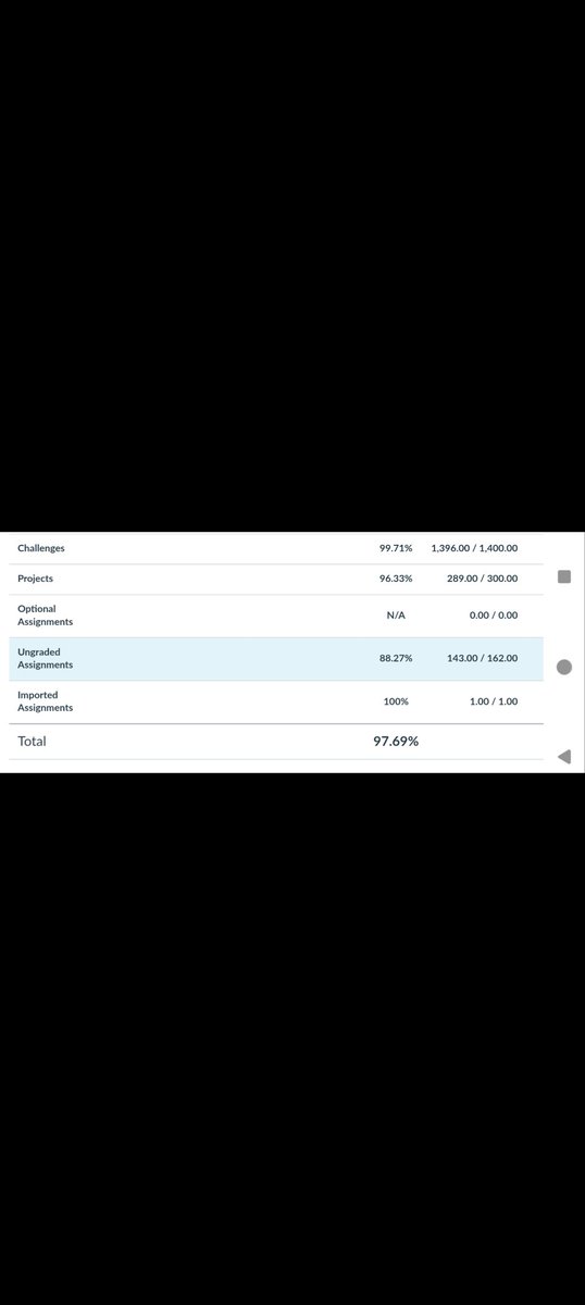 Eric7String's tweet image. Been a hell of a ride, but after 6 months, we are finished with our coding BootCamp. Pretty fuckin proud.