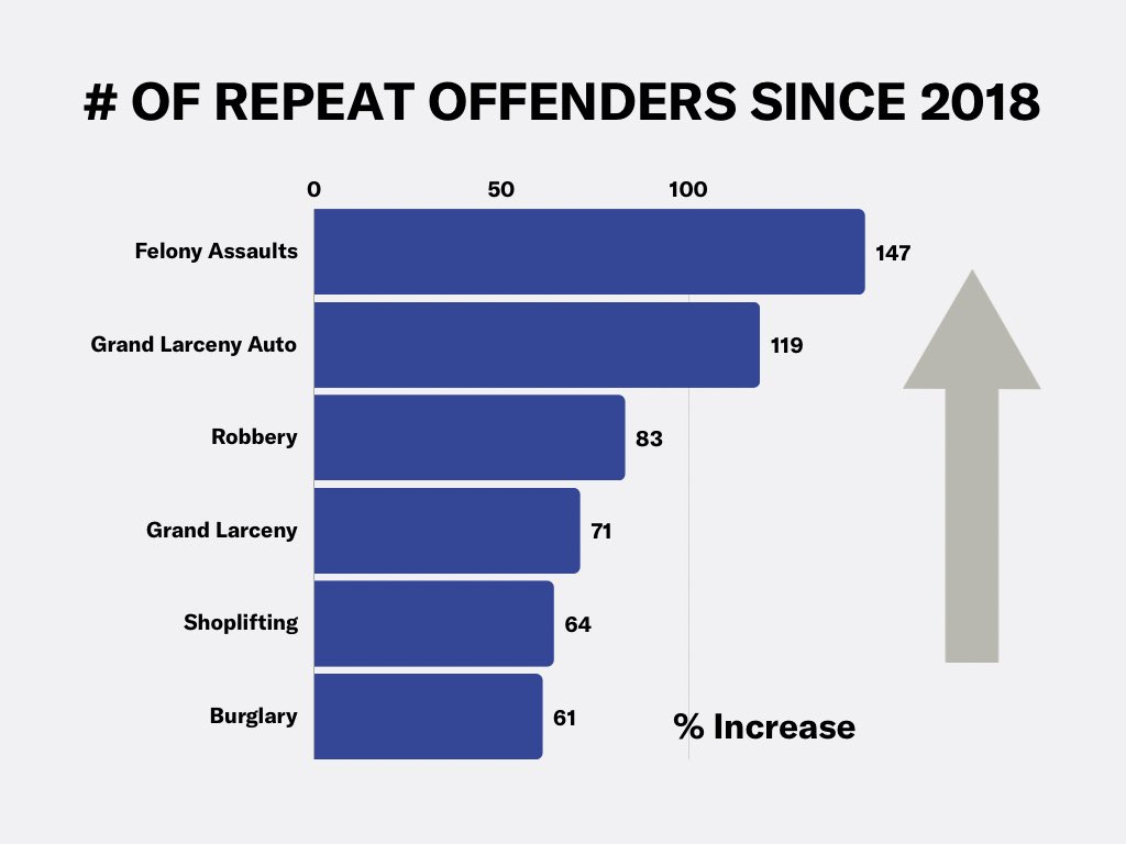 New York’s policy of releasing repeat offenders has led to a relentless rise in repeat offending.  In NYC, since 2018, the # of repeat offenders for felony assaults has risen by 147%; grand larceny auto, by 119%; robbery, by 83%; grand larceny, by 71%;  shoplifting, by 64%; and