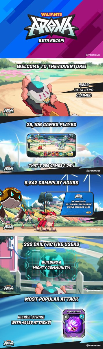 🎉You made history, Tamers!🎉  

On November 19th, we launched the Valiants: Arena Beta, and your participation brought Valoria to life.🌟  

Look at all the stats we unlocked together:  

✨You’ve laid the foundation for an epic 2025.  
Stay tuned as we have important updates