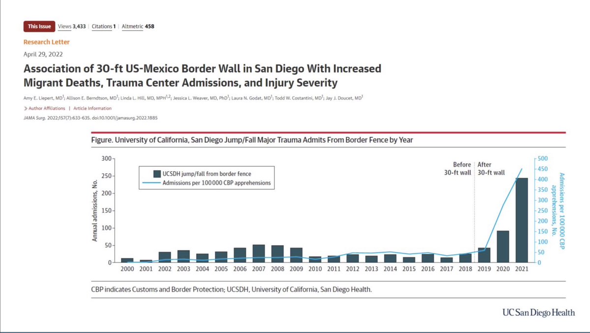 Brandon Morshedi, MD, DPT, FACEP, FAEMS (@bmorshedimd) on Twitter photo Dr. Allison Berndtson of <a href="/UCSDsurgery/">UC San Diego Surgery</a> presents on the traumatic injuries seen at the US-Mexico border south of our meeting location here in <a href="/SanDiegoCounty/">SanDiegoCounty</a>.
“It’s not about politics, it’s about people. Migration is a worldwide problem, not just here in the US.”
#NAEMSP2025 Dr. Allison Berndtson of <a href="/UCSDsurgery/">UC San Diego Surgery</a> presents on the traumatic injuries seen at the US-Mexico border south of our meeting location here in <a href="/SanDiegoCounty/">SanDiegoCounty</a>.
“It’s not about politics, it’s about people. Migration is a worldwide problem, not just here in the US.”
#NAEMSP2025