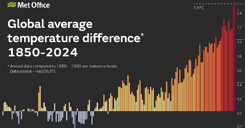 metoffice's tweet photo. 2024 has recorded the highest temperature in any year since 1850 🌡🌍

This is the 11th year in succession that has equalled or exceeded 1.0°C above the pre-industrial average period

A number of centres released their estimates today: https://t.co/Dqnx28jQog

#GetClimateReady