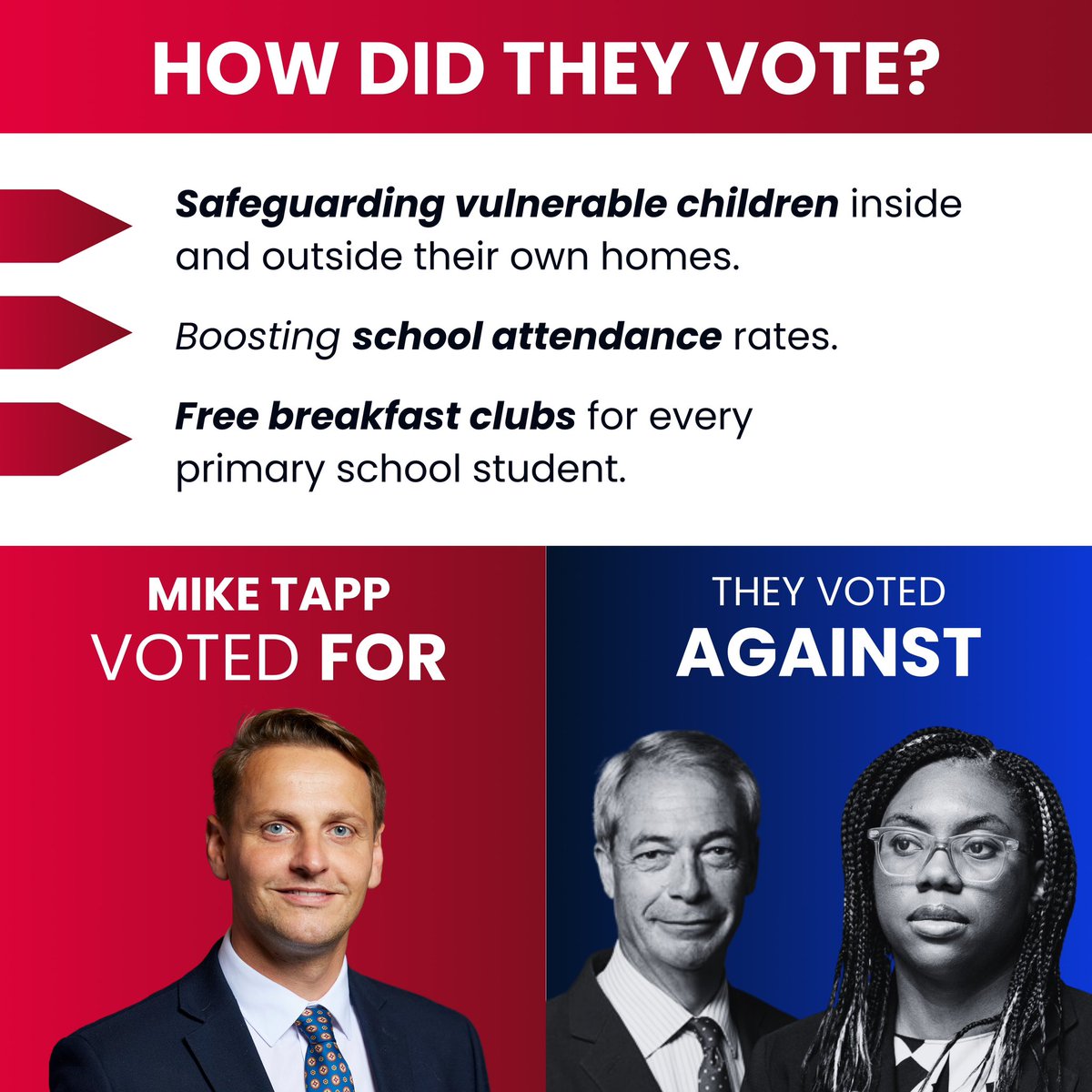 MikeTappTweets's tweet image. Yesterday I voted to protect children. 

The Tories and Reform voted against! 

#groominggangs #toryshambles #Labour #Dover #Deal