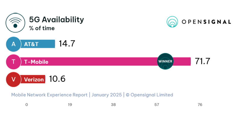 UlfEwaldsson's tweet photo. .@TMobile's rise from challenger to champion stems from transforming our network and keeping customer experience at the heart of everything we do. Dominating @Opensignal’s Mobile Network Experience reports once again proves that! 🙌🏆