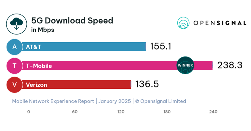 UlfEwaldsson's tweet photo. .@TMobile's rise from challenger to champion stems from transforming our network and keeping customer experience at the heart of everything we do. Dominating @Opensignal’s Mobile Network Experience reports once again proves that! 🙌🏆