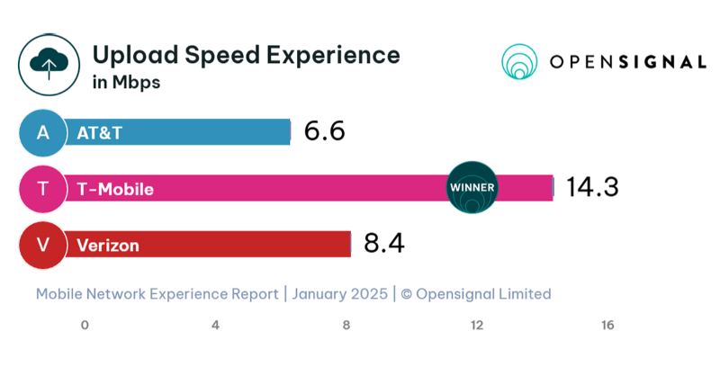UlfEwaldsson's tweet photo. .@TMobile's rise from challenger to champion stems from transforming our network and keeping customer experience at the heart of everything we do. Dominating @Opensignal’s Mobile Network Experience reports once again proves that! 🙌🏆